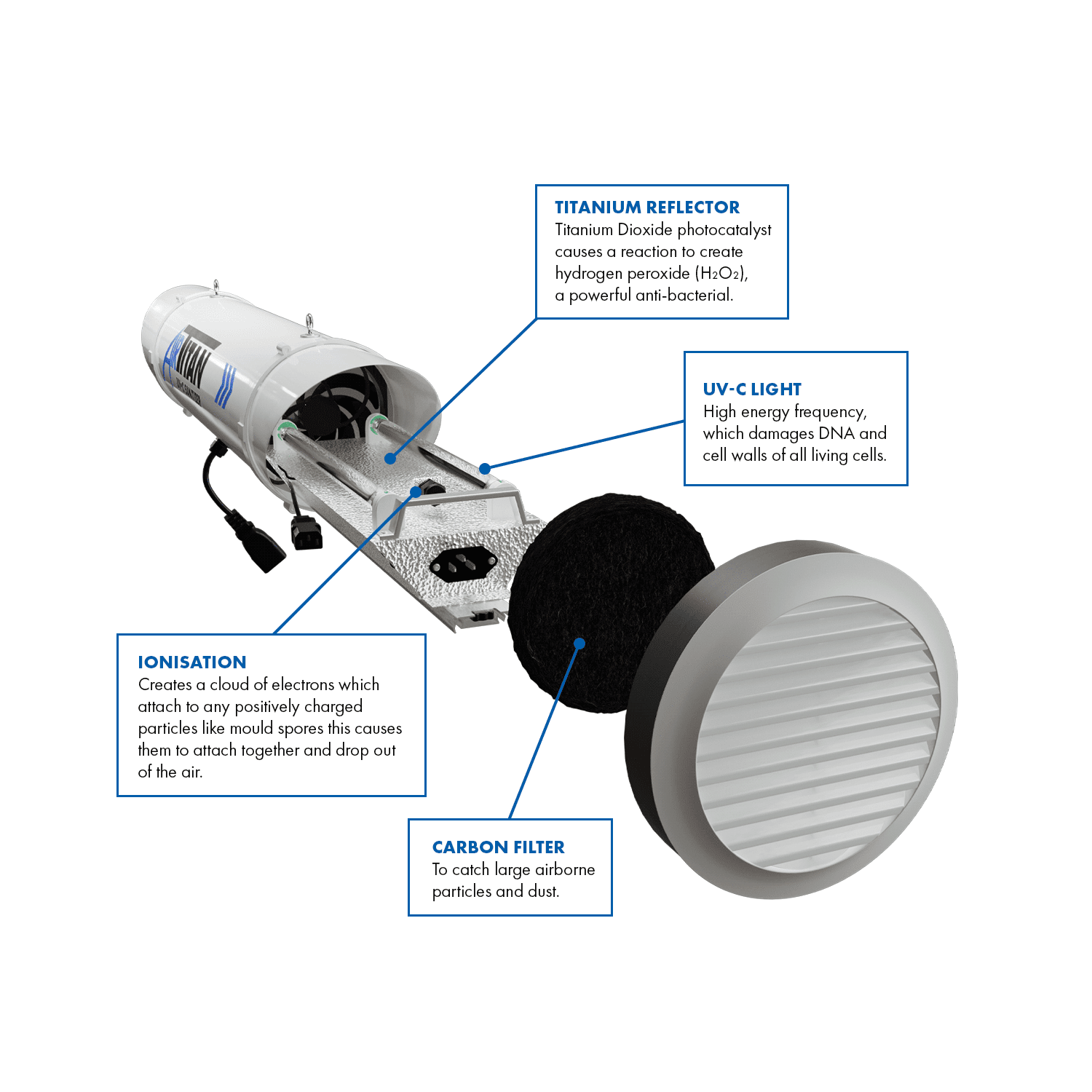 AirTitan UV-C Sanitizer - London Grow