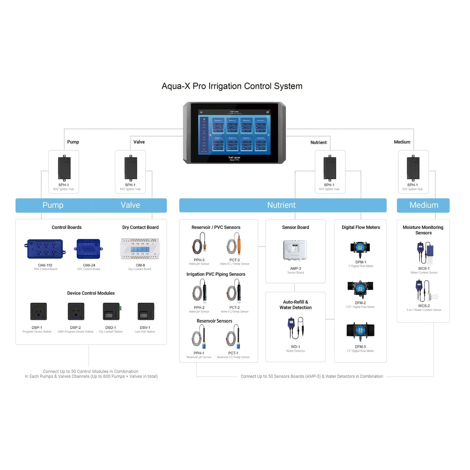 Trolmaster Aqua-X Irrigation Control System (NFS-1) - London Grow