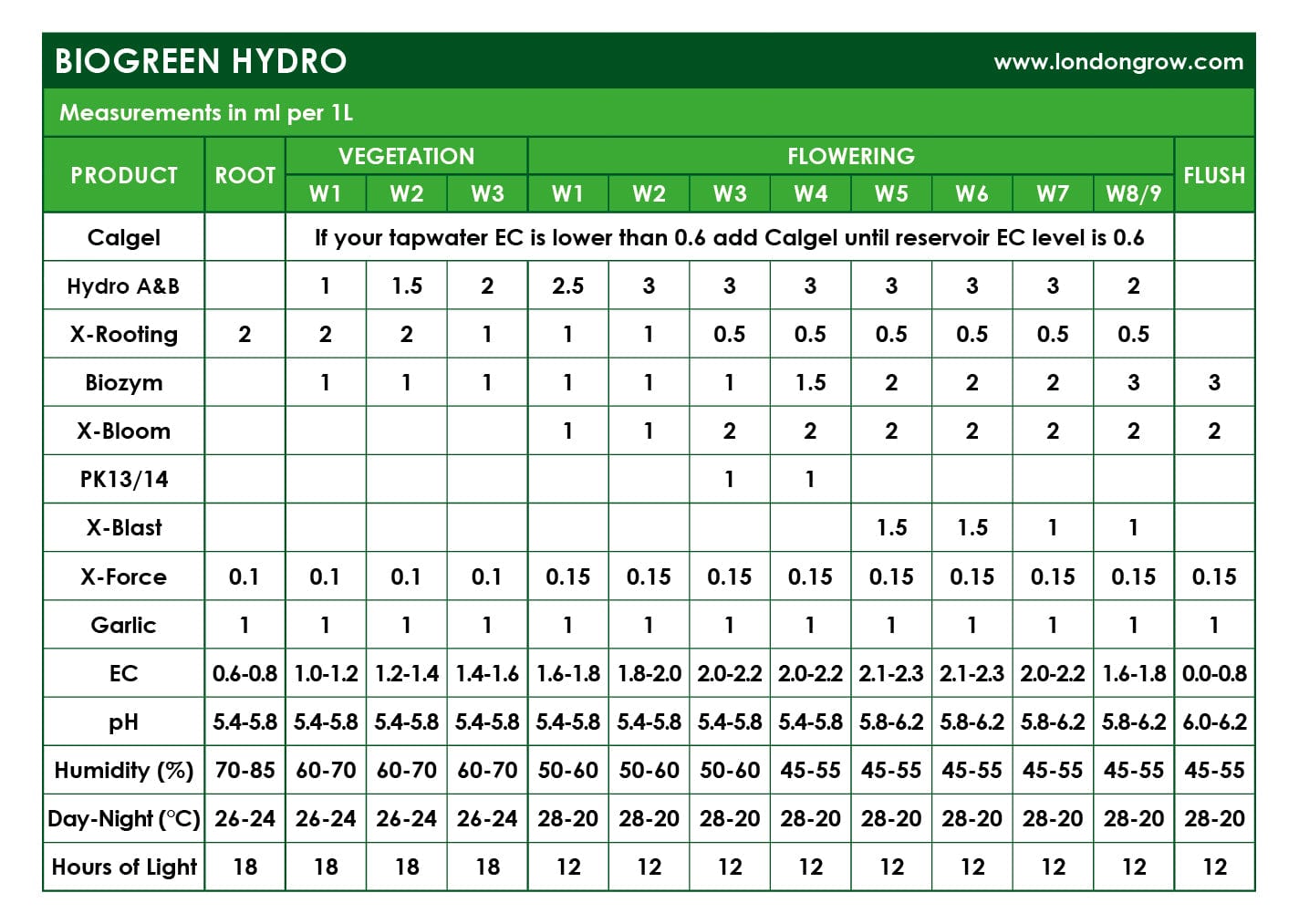 Biogreen Nutrients Complete Kit for Coco/Hydro - London Grow
