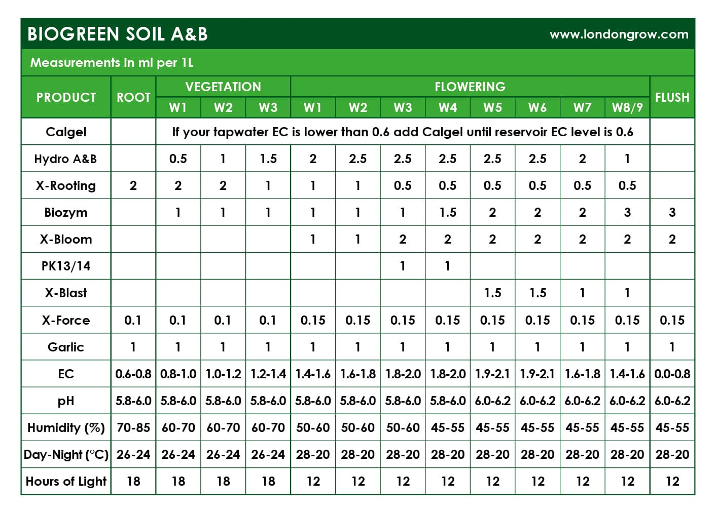 Biogreen Nutrients Complete Kit for Coco/Hydro - London Grow
