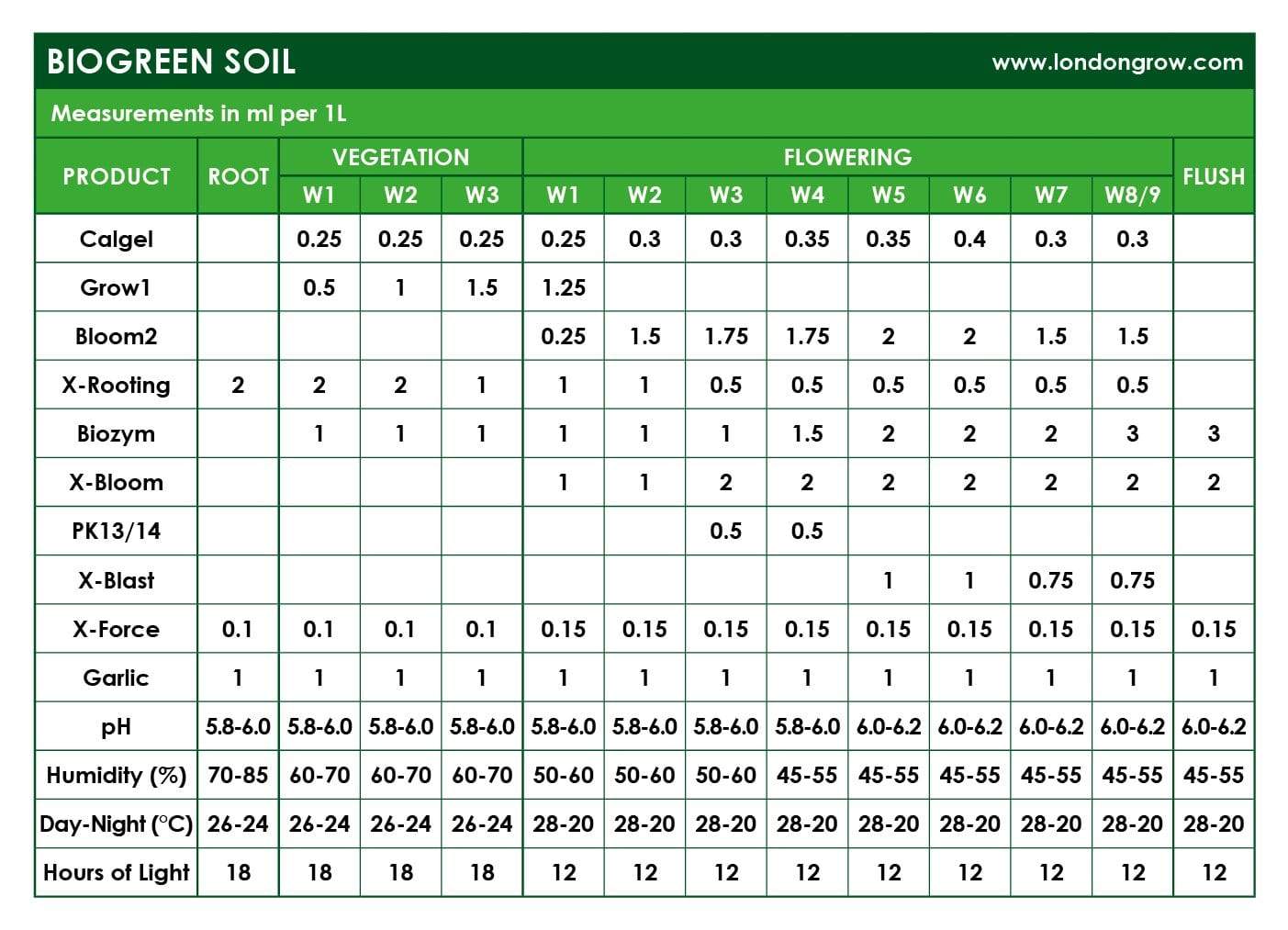 Biogreen Nutrients Complete Kit for Soil - London Grow