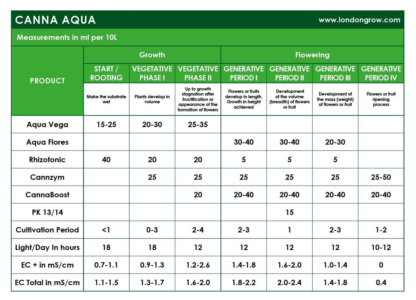CANNA Aqua Nutrients Kit for Hydro Recirculating - London Grow