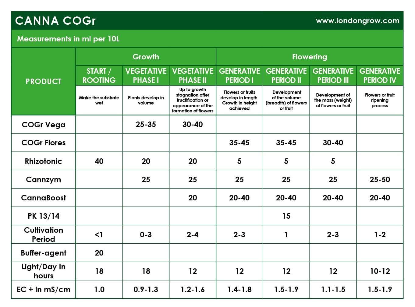 CANNA PK 13/14 - London Grow