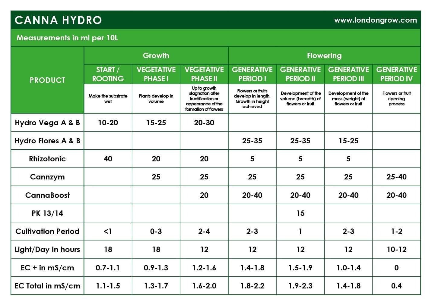 CANNA Hydro Nutrients Kit for Hydro Run To Waste - London Grow