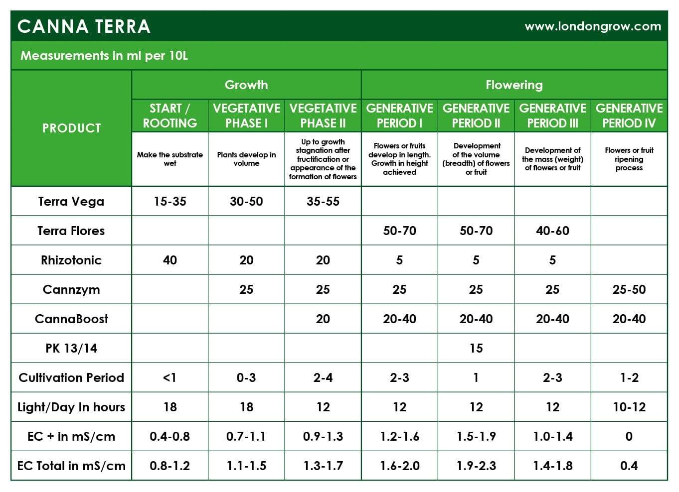 CANNA Terra Nutrients Kit for Soil - London Grow