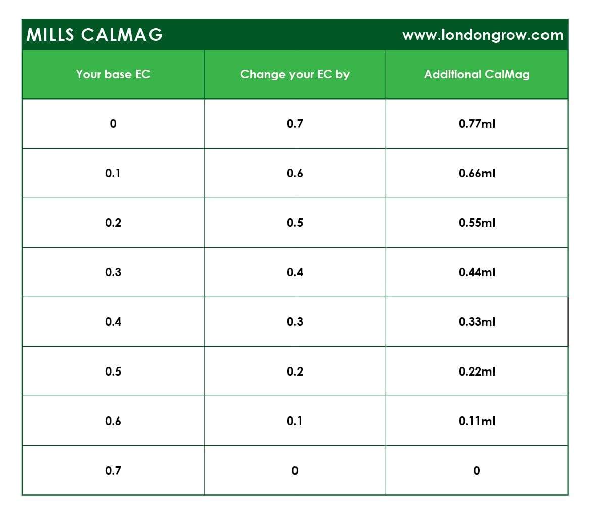 Mills Nutrients Kit - London Grow