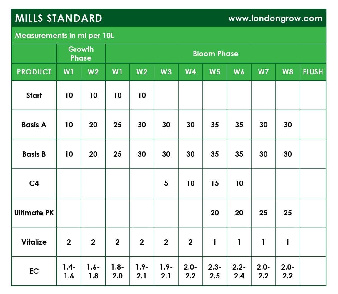 Mills Nutrients Kit - London Grow