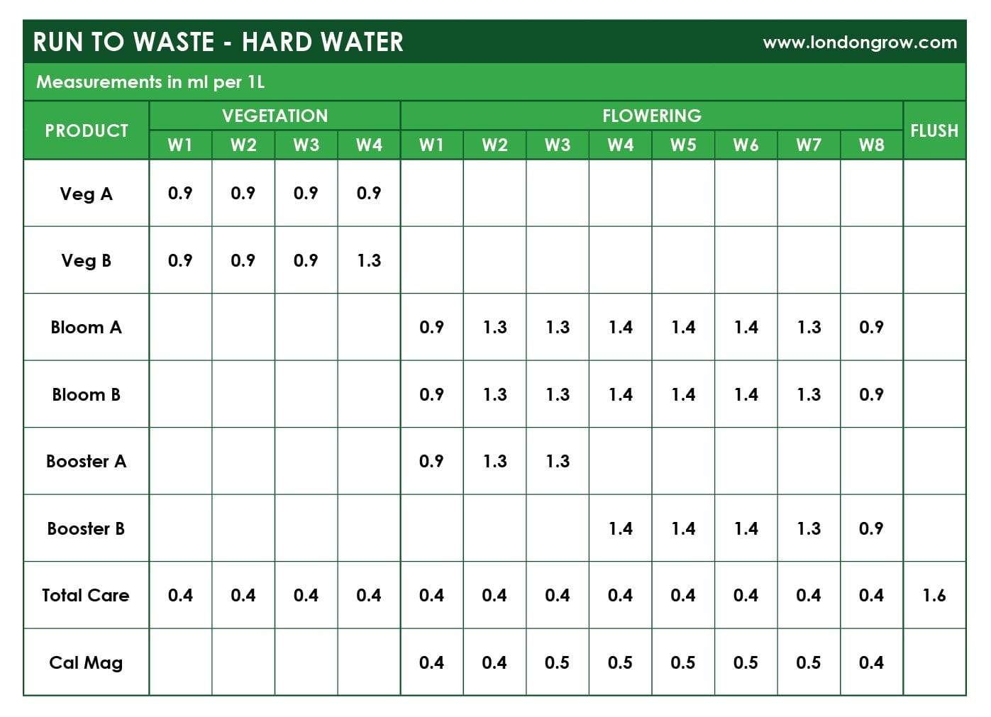 Idrolab Nutrients Kit - London Grow