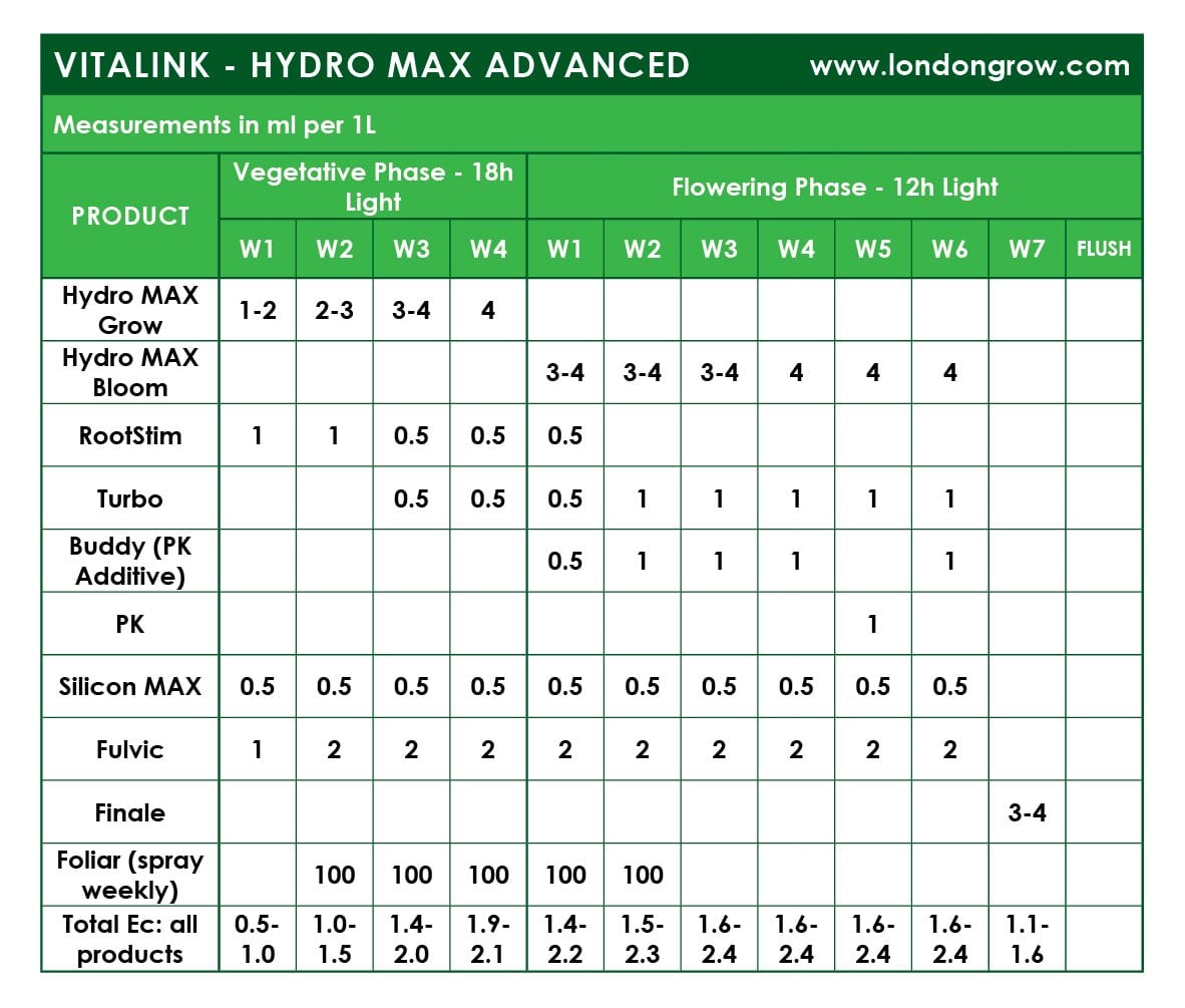 VitaLink Hydro MAX Bloom SW A&B - London Grow