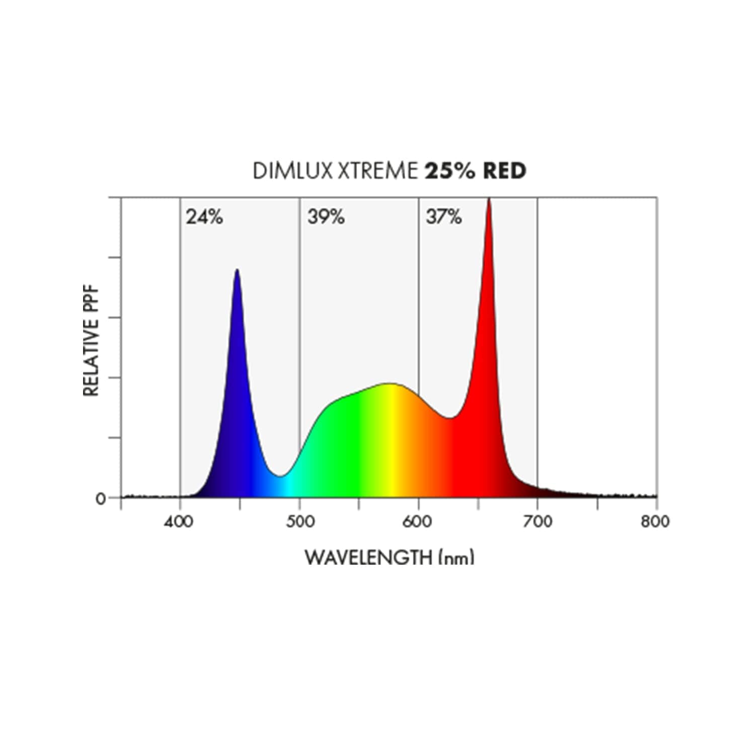 Dimlux Exteme Series LED - London Grow