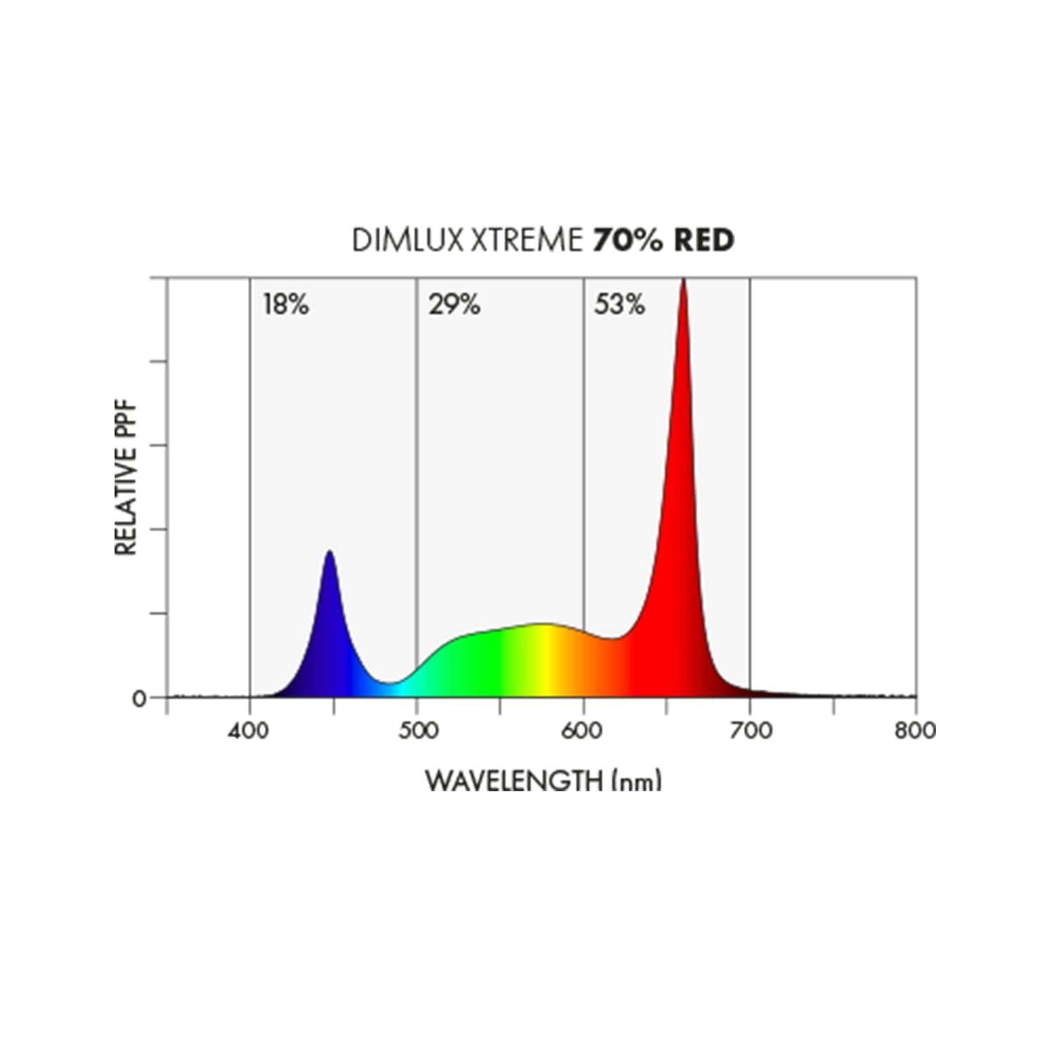 Dimlux Exteme Series LED - London Grow