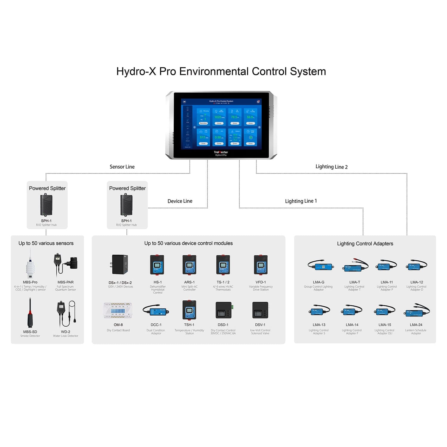 TrolMaster Hydro-X Pro Control System (HCS-2) - London Grow