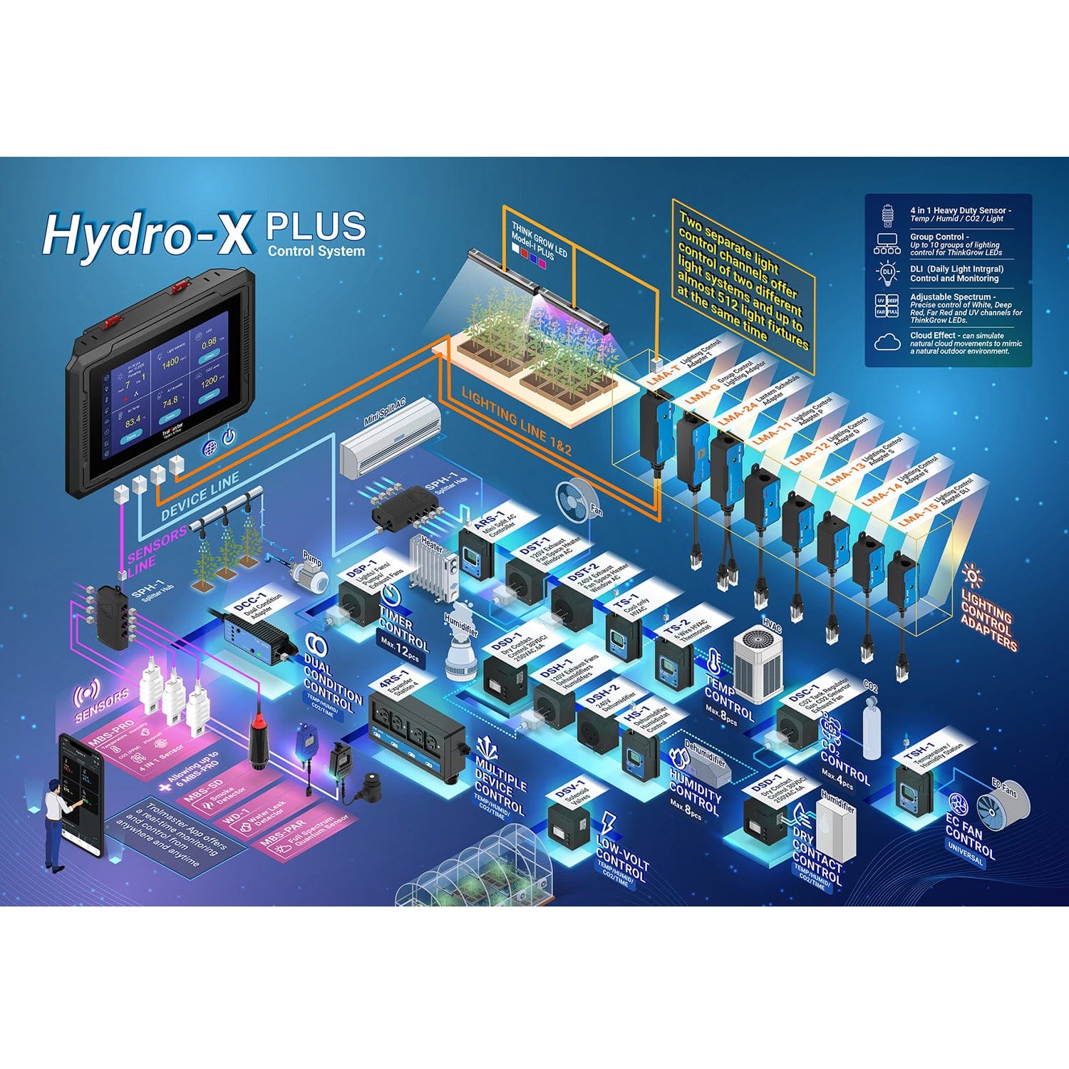 TrolMaster Hydro-X Plus Controller (HCS-3) - London Grow