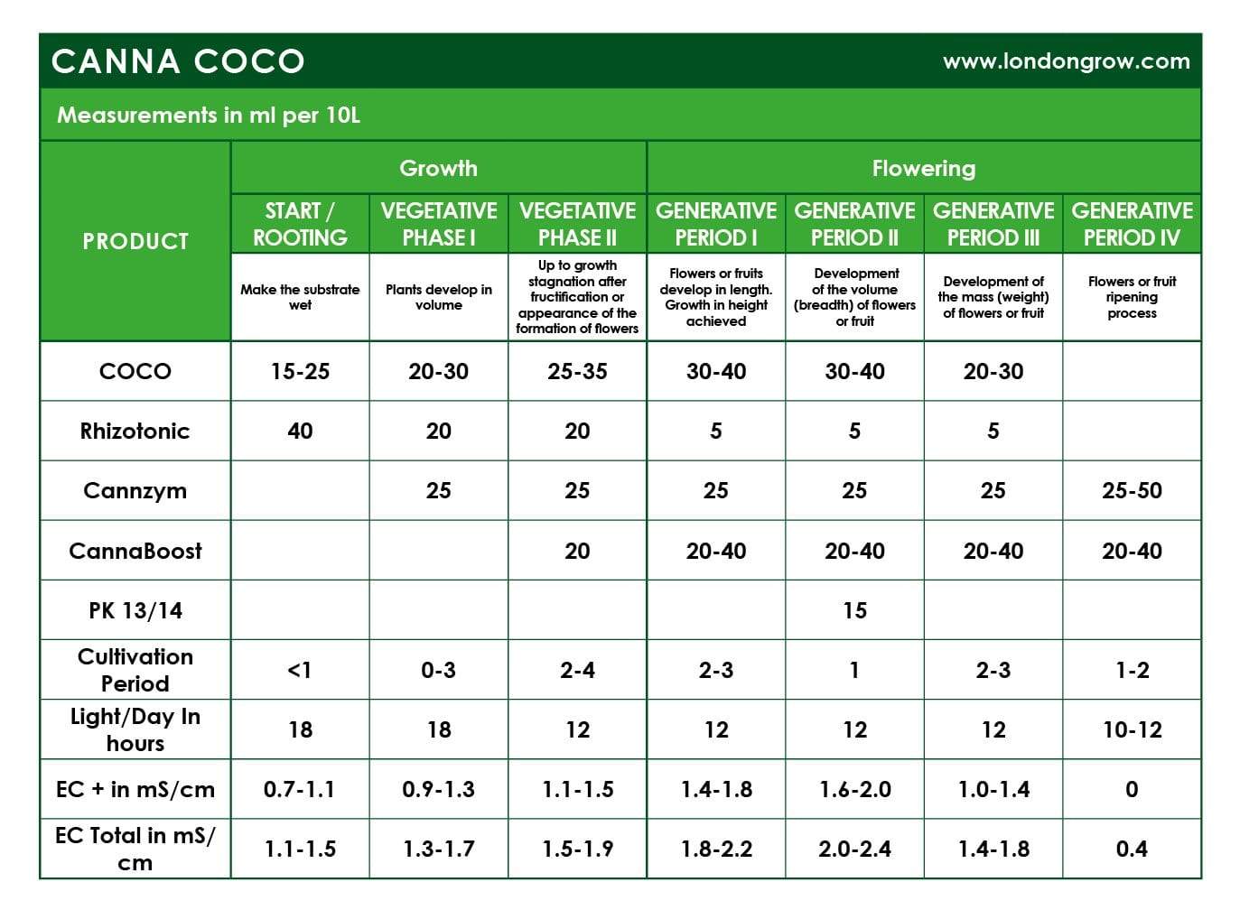 CANNA Coco Nutrients Kit for Coco - London Grow