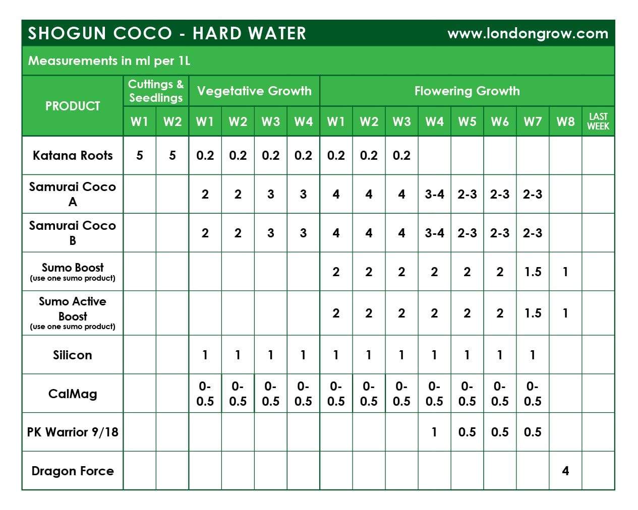 Shogun Nutrients Kit for Coco