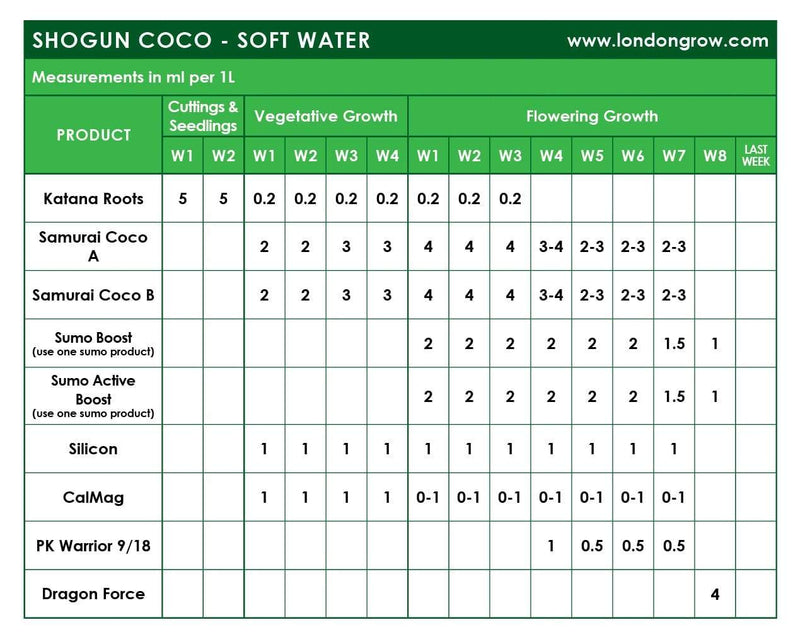 Shogun Nutrients Kit for Coco - London Grow