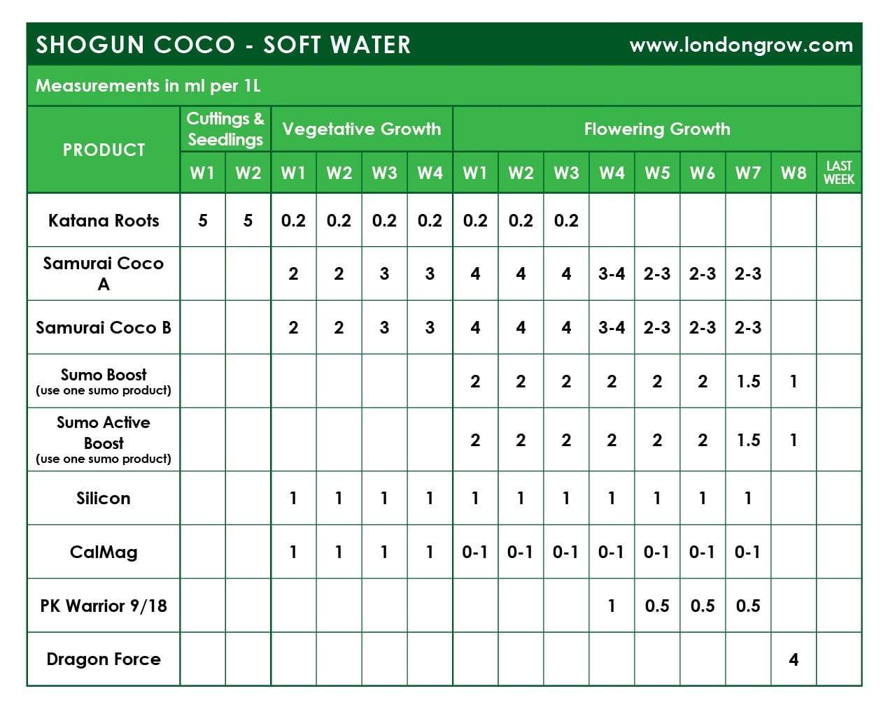 Shogun Nutrients Kit for Soil - London Grow
