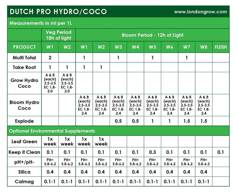 Dutch Pro HYDRO/COCO A+B (HW) Grow - London Grow