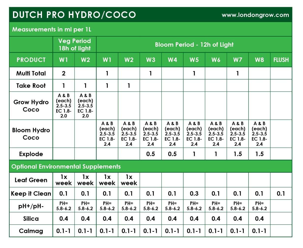 Dutch Pro Nutrients Kit for Coco/Hydro - London Grow