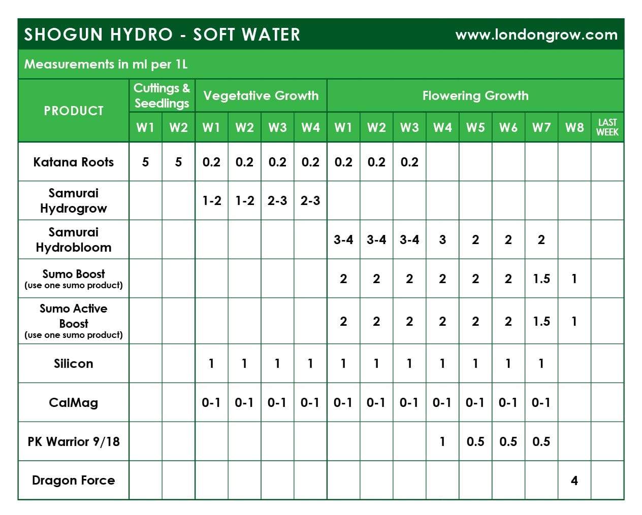 Shogun Nutrients Kit for Hydro - London Grow