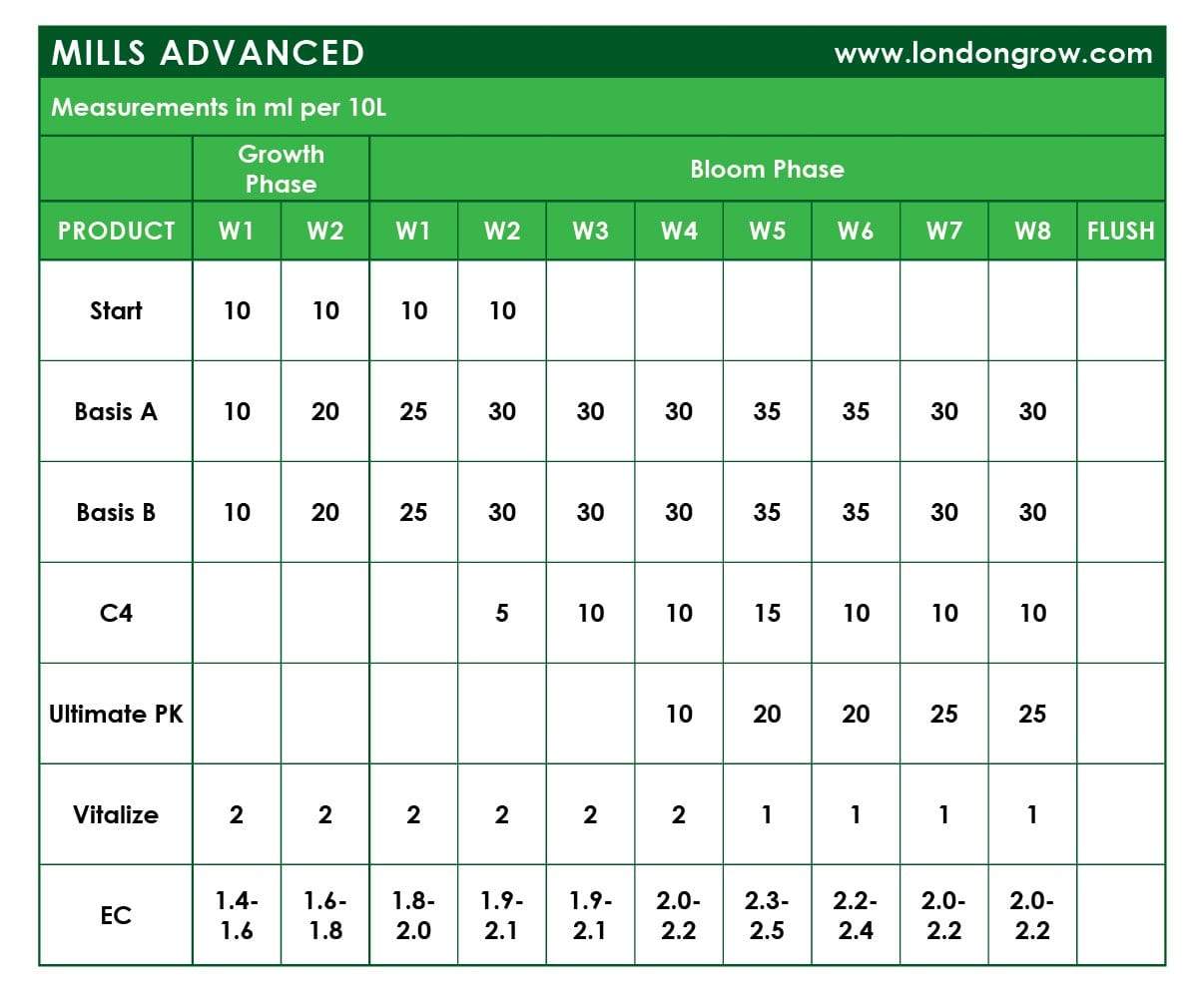 Mills Nutrients Kit - London Grow