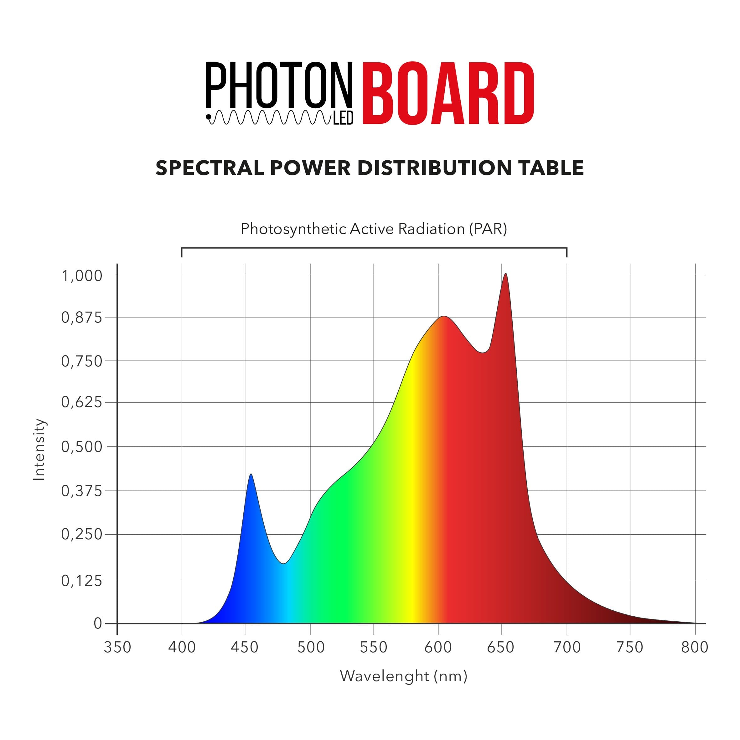 Photon LED Board - London Grow