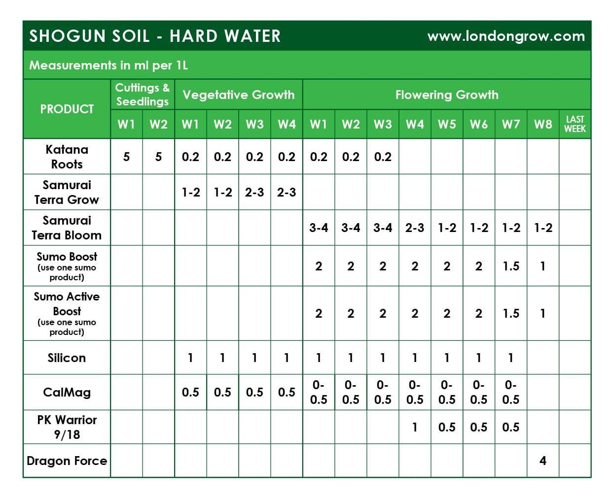 Shogun Nutrients Kit for Coco - London Grow