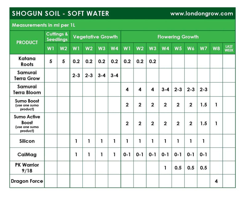 Shogun Nutrients Kit for Soil - London Grow
