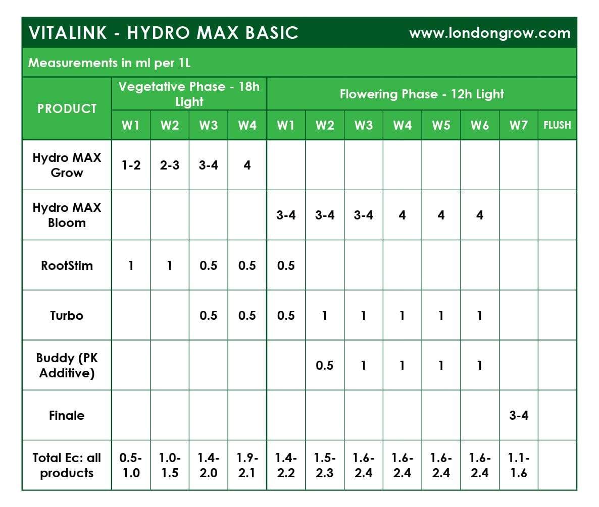 VitaLink Hydro MAX Grow HW A&B - London Grow