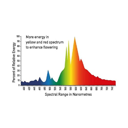 Sunmaster Dual Spectrum HPS Bulb - London Grow